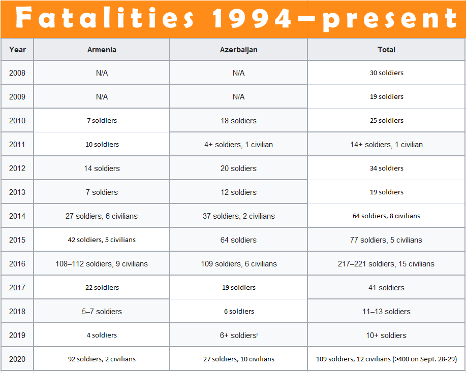 Nagorno Karabakh Fatalities 1994 – Present